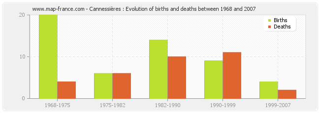 Cannessières : Evolution of births and deaths between 1968 and 2007