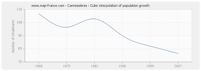 Cannessières : Cubic interpolation of population growth