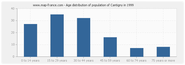 Age distribution of population of Cantigny in 1999