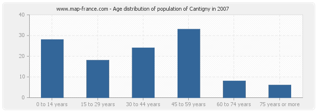 Age distribution of population of Cantigny in 2007