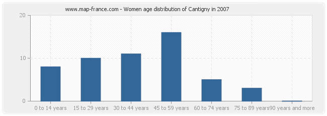 Women age distribution of Cantigny in 2007