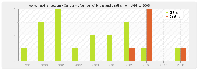 Cantigny : Number of births and deaths from 1999 to 2008