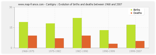 Cantigny : Evolution of births and deaths between 1968 and 2007