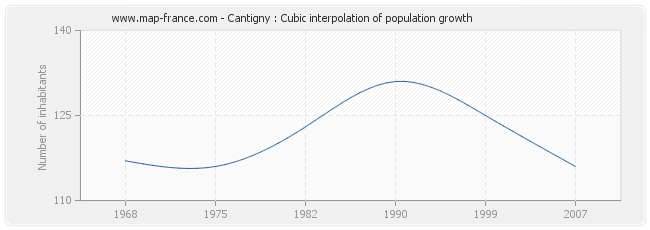 Cantigny : Cubic interpolation of population growth