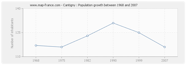 Population Cantigny