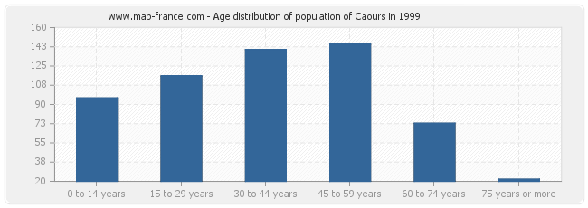 Age distribution of population of Caours in 1999