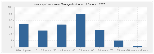 Men age distribution of Caours in 2007