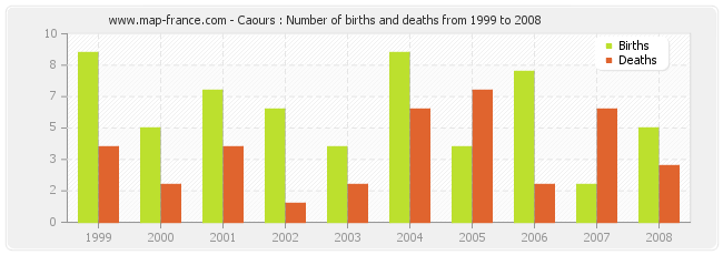 Caours : Number of births and deaths from 1999 to 2008