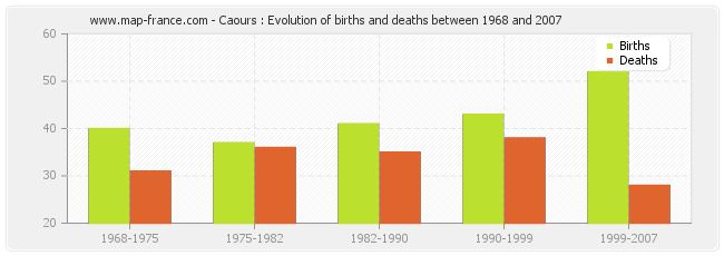 Caours : Evolution of births and deaths between 1968 and 2007