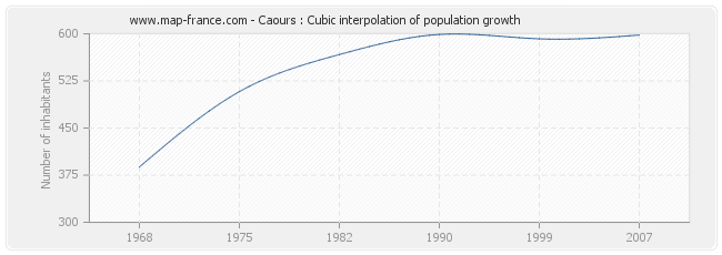 Caours : Cubic interpolation of population growth