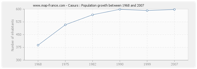 Population Caours