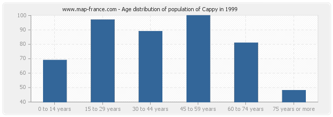 Age distribution of population of Cappy in 1999