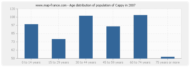 Age distribution of population of Cappy in 2007