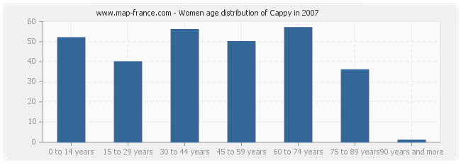 Women age distribution of Cappy in 2007