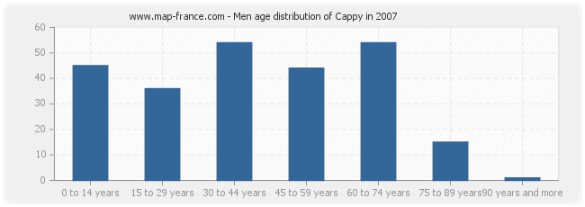 Men age distribution of Cappy in 2007