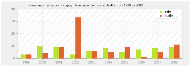Cappy : Number of births and deaths from 1999 to 2008