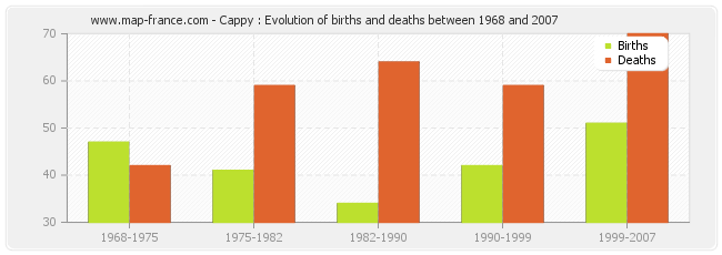 Cappy : Evolution of births and deaths between 1968 and 2007