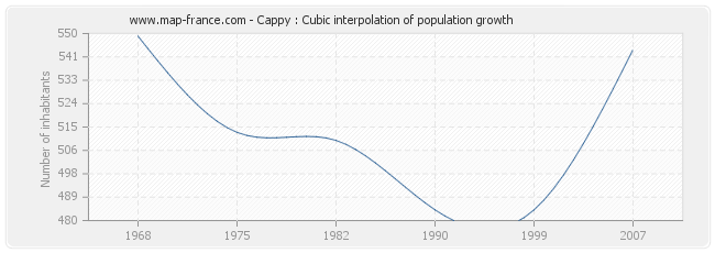 Cappy : Cubic interpolation of population growth