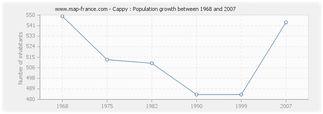 Population Cappy