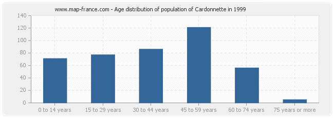 Age distribution of population of Cardonnette in 1999