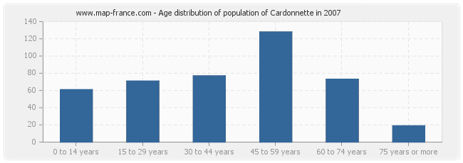 Age distribution of population of Cardonnette in 2007