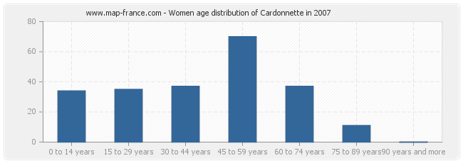 Women age distribution of Cardonnette in 2007