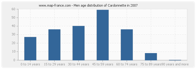 Men age distribution of Cardonnette in 2007