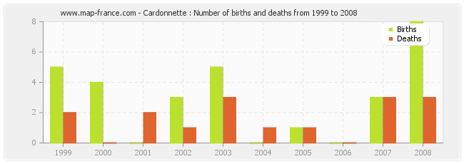 Cardonnette : Number of births and deaths from 1999 to 2008