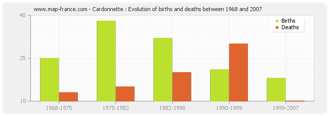 Cardonnette : Evolution of births and deaths between 1968 and 2007
