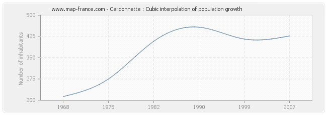 Cardonnette : Cubic interpolation of population growth