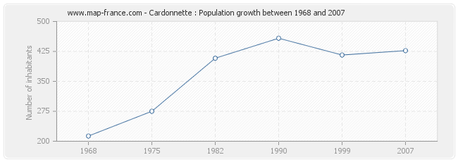Population Cardonnette