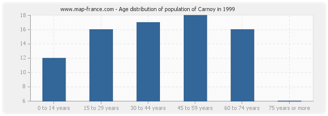 Age distribution of population of Carnoy in 1999