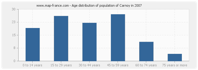 Age distribution of population of Carnoy in 2007