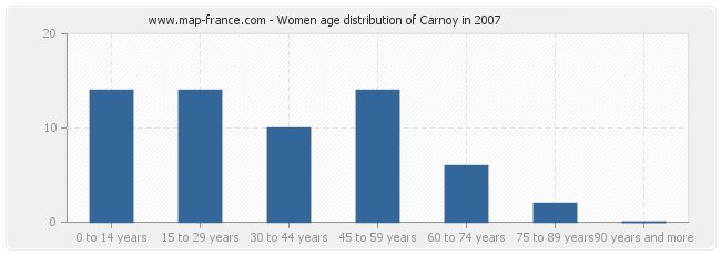 Women age distribution of Carnoy in 2007