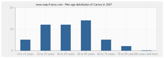 Men age distribution of Carnoy in 2007