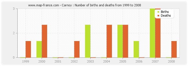 Carnoy : Number of births and deaths from 1999 to 2008