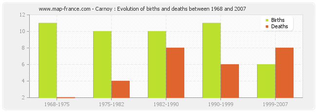 Carnoy : Evolution of births and deaths between 1968 and 2007