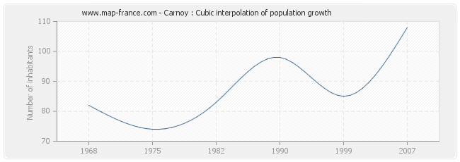 Carnoy : Cubic interpolation of population growth