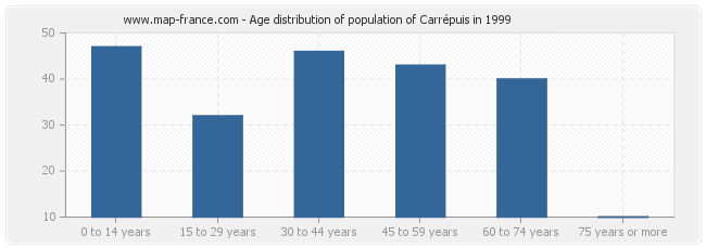 Age distribution of population of Carrépuis in 1999