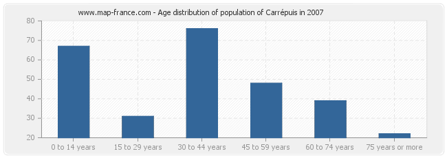 Age distribution of population of Carrépuis in 2007