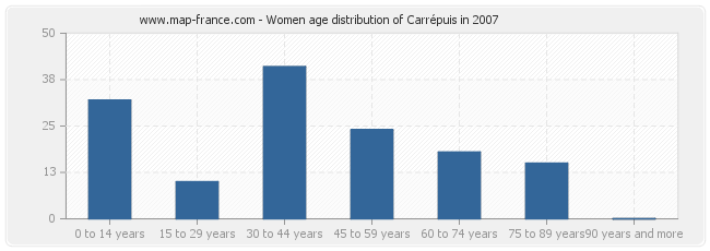 Women age distribution of Carrépuis in 2007