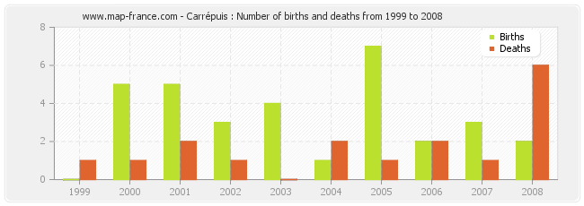 Carrépuis : Number of births and deaths from 1999 to 2008