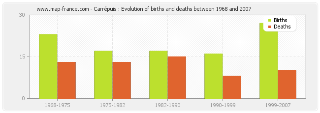 Carrépuis : Evolution of births and deaths between 1968 and 2007