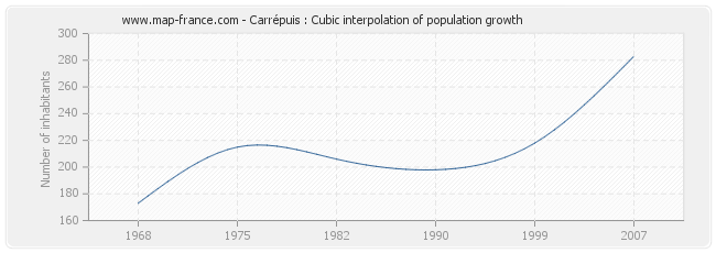 Carrépuis : Cubic interpolation of population growth