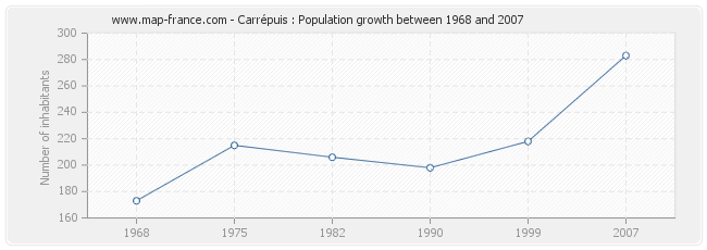 Population Carrépuis