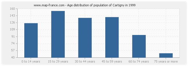 Age distribution of population of Cartigny in 1999