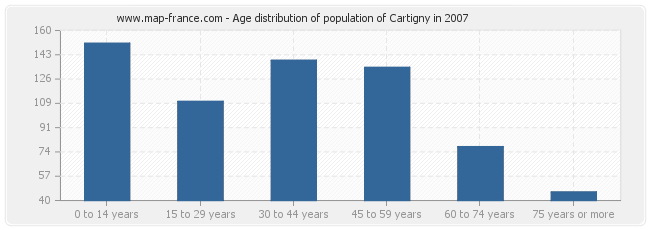 Age distribution of population of Cartigny in 2007