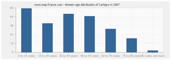 Women age distribution of Cartigny in 2007