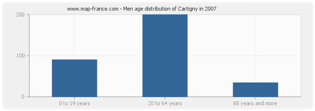 Men age distribution of Cartigny in 2007