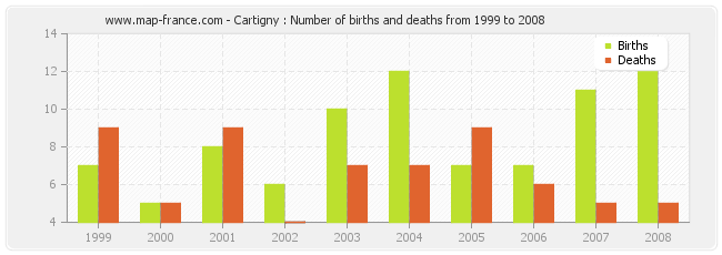 Cartigny : Number of births and deaths from 1999 to 2008